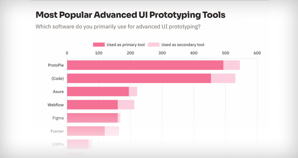 Survey: UX Prototyping Tools - Complex